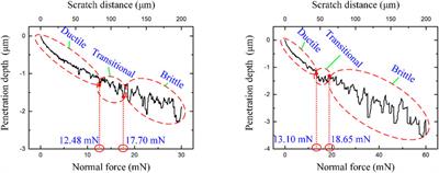 The material deformation modes of monocrystalline gallium antimonide (GaSb) under nano-scratching